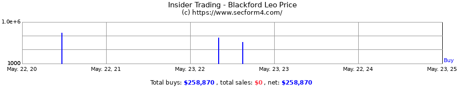 Insider Trading Transactions for Blackford Leo Price