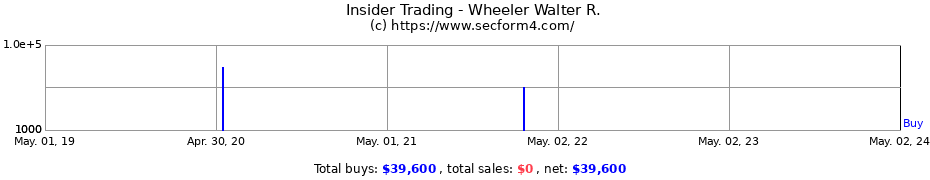 Insider Trading Transactions for Wheeler Walter R.