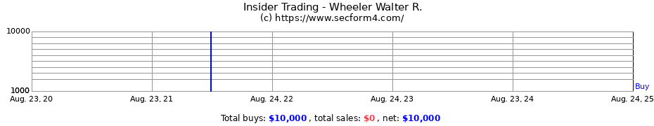 Insider Trading Transactions for Wheeler Walter R.