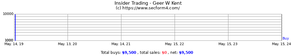 Insider Trading Transactions for Geer W Kent