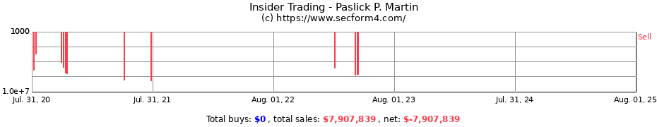 Insider Trading Transactions for Paslick P. Martin