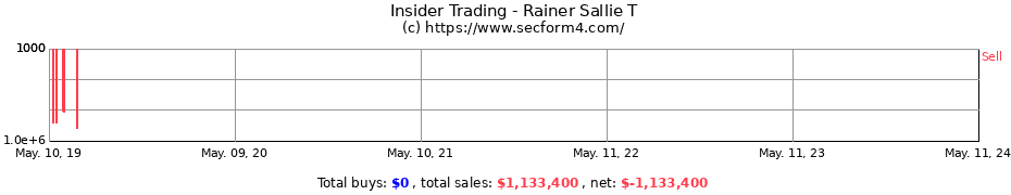 Insider Trading Transactions for Rainer Sallie T