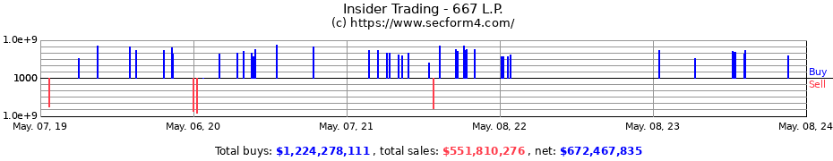 Insider Trading Transactions for 667 L.P.