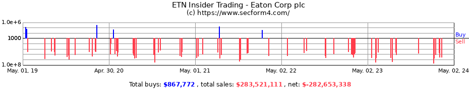 Insider Trading Transactions for Eaton Corp plc