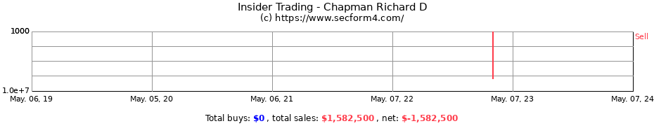 Insider Trading Transactions for Chapman Richard D