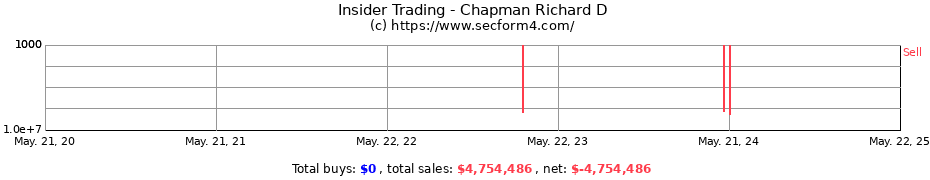 Insider Trading Transactions for Chapman Richard D