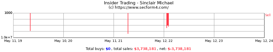Insider Trading Transactions for Sinclair Michael