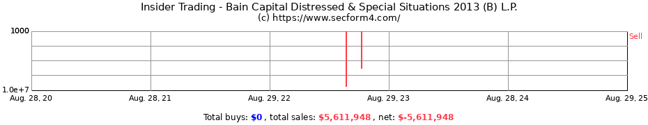 Insider Trading Transactions for Bain Capital Distressed & Special Situations 2013 (B) L.P.