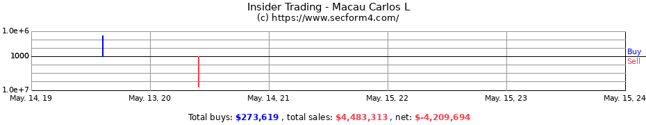 Insider Trading Transactions for Macau Carlos L