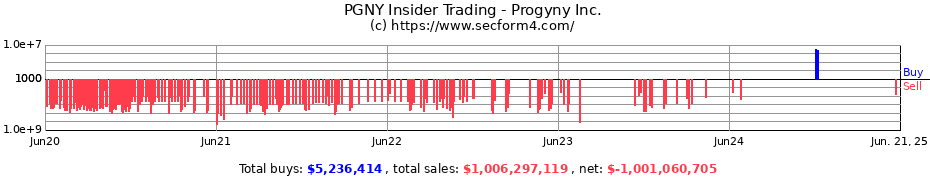 Insider Trading Transactions for Progyny Inc.