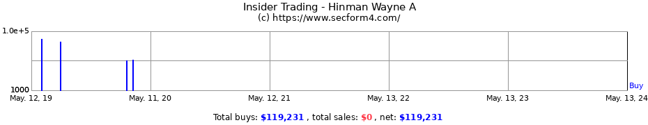 Insider Trading Transactions for Hinman Wayne A