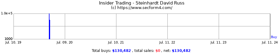 Insider Trading Transactions for Steinhardt David Russ
