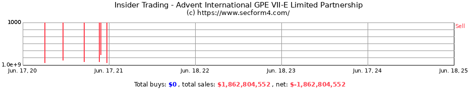 Insider Trading Transactions for Advent International GPE VII-E Limited Partnership