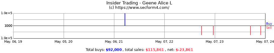 Insider Trading Transactions for Geene Alice L