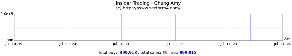 Insider Trading Transactions for Chang Amy