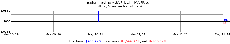 Insider Trading Transactions for BARTLETT MARK S.