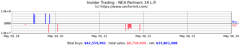 Insider Trading Transactions for NEA Partners 14 L.P.
