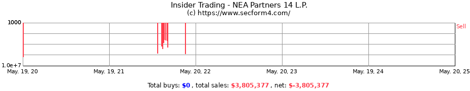 Insider Trading Transactions for NEA Partners 14 L.P.