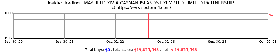 Insider Trading Transactions for MAYFIELD XIV A CAYMAN ISLANDS EXEMPTED LIMITED PARTNERSHIP