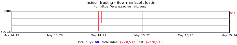 Insider Trading Transactions for Bowman Scott Justin