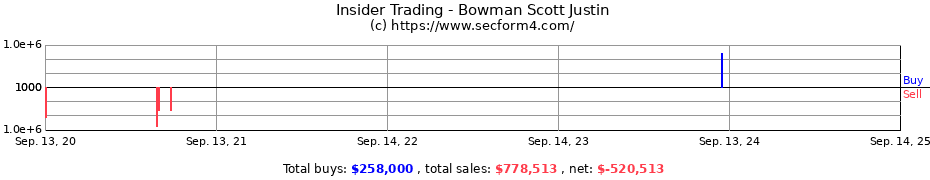 Insider Trading Transactions for Bowman Scott Justin