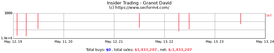 Insider Trading Transactions for Granot David