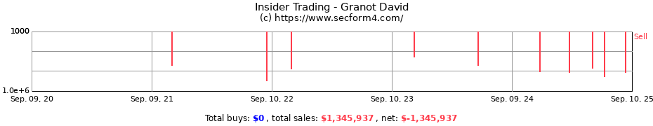 Insider Trading Transactions for Granot David