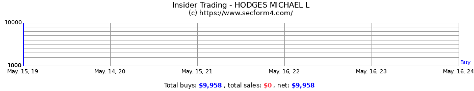 Insider Trading Transactions for HODGES MICHAEL L