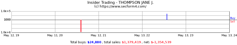 Insider Trading Transactions for THOMPSON JANE J.