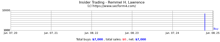 Insider Trading Transactions for Remmel H. Lawrence