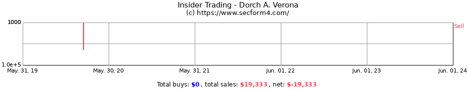 Insider Trading Transactions for Dorch A. Verona