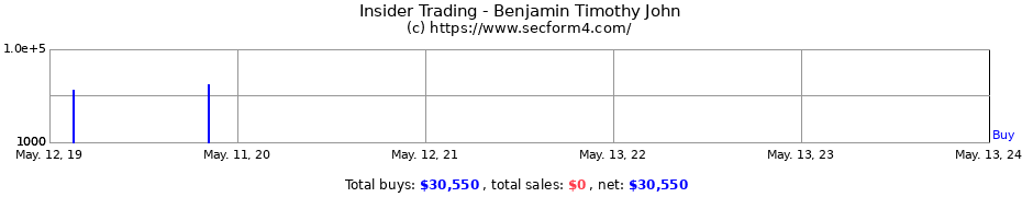 Insider Trading Transactions for Benjamin Timothy John