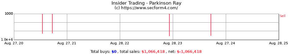 Insider Trading Transactions for Parkinson Ray