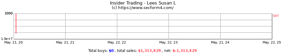 Insider Trading Transactions for Lees Susan L