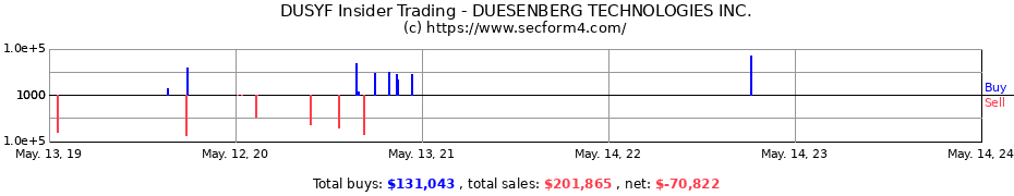 Insider Trading Transactions for DUESENBERG TECHNOLOGIES INC.
