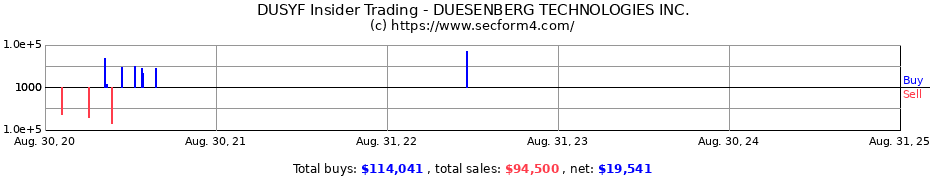 Insider Trading Transactions for DUESENBERG TECHNOLOGIES INC.