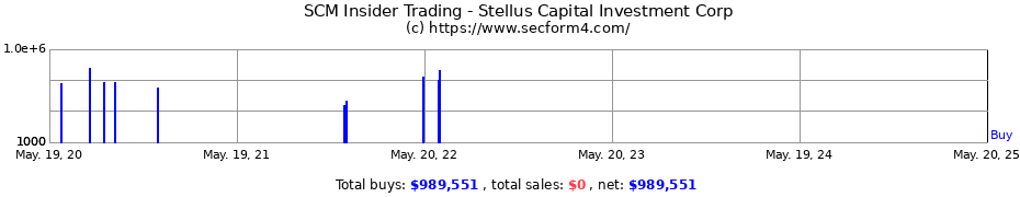 Insider Trading Transactions for Stellus Capital Investment Corporation