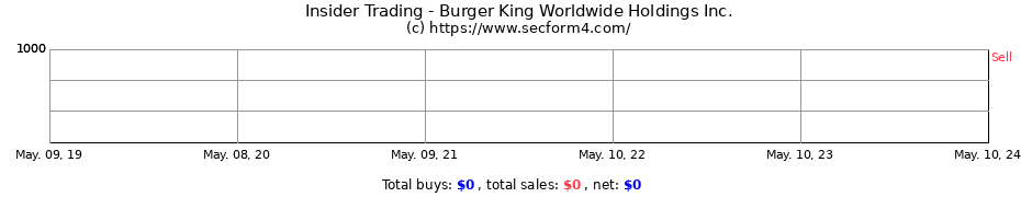 Insider Trading Transactions for Burger King Worldwide Holdings Inc.