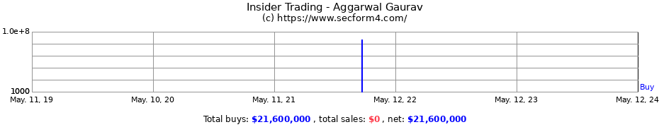 Insider Trading Transactions for Aggarwal Gaurav