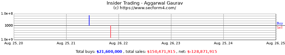 Insider Trading Transactions for Aggarwal Gaurav