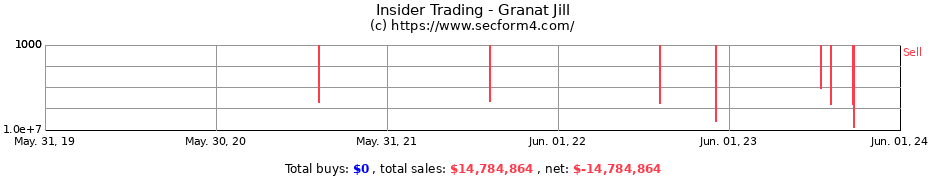 Insider Trading Transactions for Granat Jill