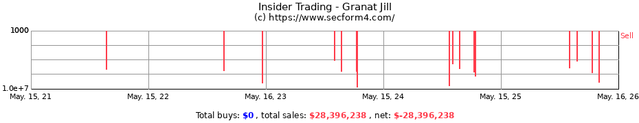 Insider Trading Transactions for Granat Jill