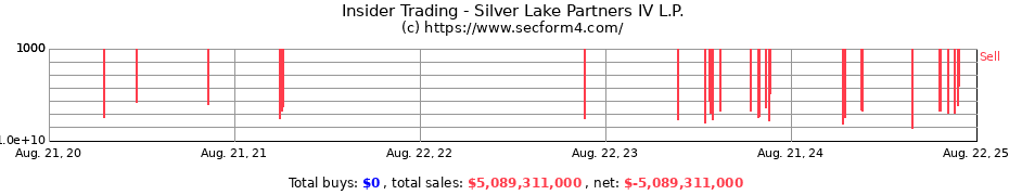 Insider Trading Transactions for Silver Lake Partners IV L.P.