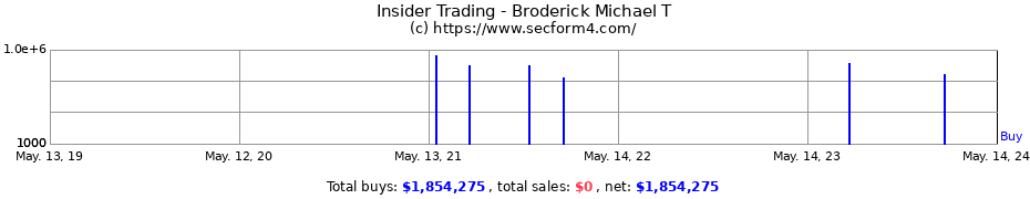 Insider Trading Transactions for Broderick Michael T