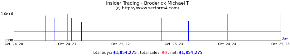 Insider Trading Transactions for Broderick Michael T