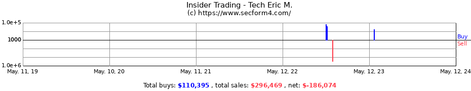 Insider Trading Transactions for Tech Eric M.