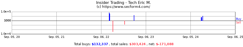 Insider Trading Transactions for Tech Eric M.