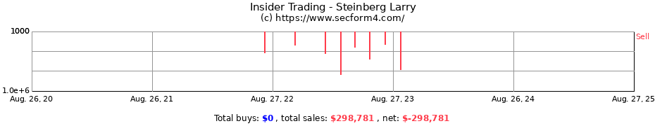 Insider Trading Transactions for Steinberg Larry