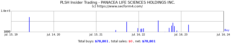 Insider Trading Transactions for PANACEA LIFE SCIENCES HOLDINGS INC.