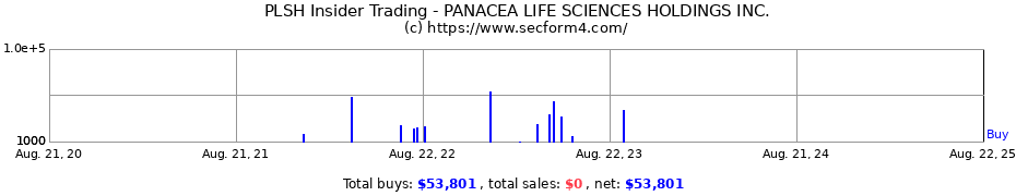 Insider Trading Transactions for PANACEA LIFE SCIENCES HOLDINGS INC.